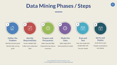 Fungsi, Proses dan Tahapan Data Mining
